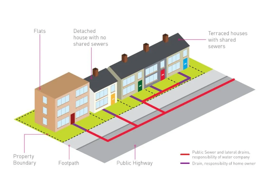 Who Is Responsible for a Shared Drain Blockage?